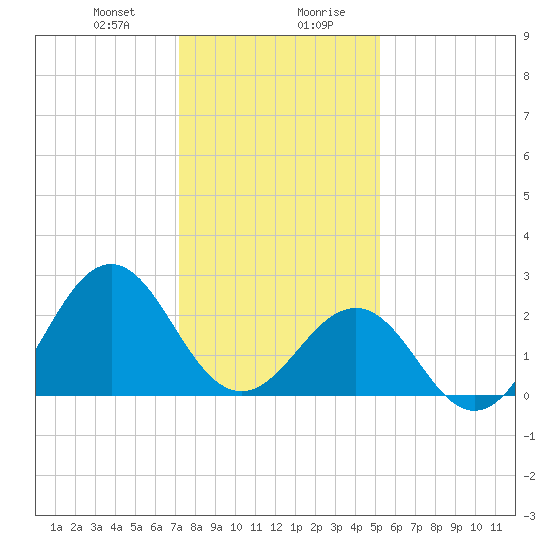 East Beaufort tide chart for Thursday, January 9, 2025