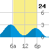 East Beaufort tide chart for Monday, February 24, 2025