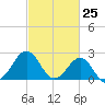 East Beaufort tide chart for Tuesday, February 25, 2025