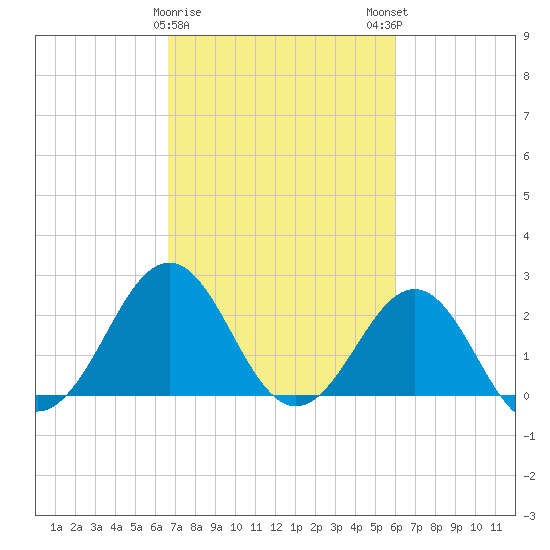 East Beaufort tide chart for Wednesday, February 26, 2025
