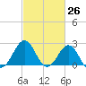East Beaufort tide chart for Wednesday, February 26, 2025