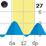 East Beaufort tide chart for Thursday, February 27, 2025