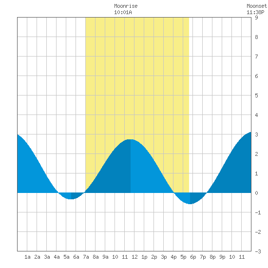 East Beaufort tide chart for Monday, February 3, 2025