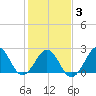 East Beaufort tide chart for Monday, February 3, 2025