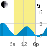 East Beaufort tide chart for Wednesday, February 5, 2025
