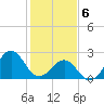 East Beaufort tide chart for Thursday, February 6, 2025