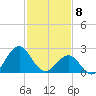 East Beaufort tide chart for Saturday, February 8, 2025