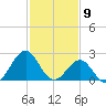 East Beaufort tide chart for Sunday, February 9, 2025