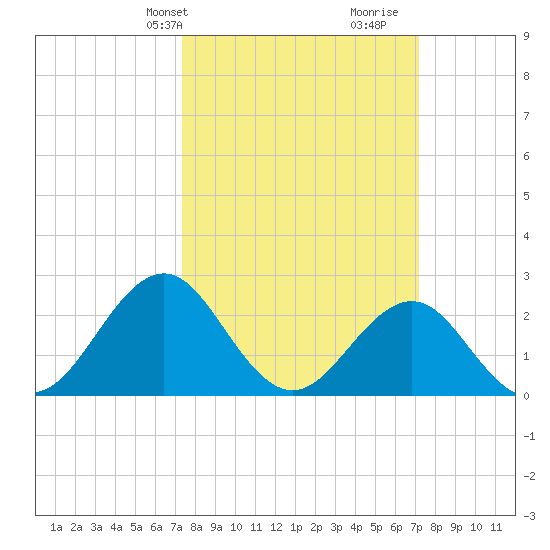 East Beaufort tide chart for Monday, March 10, 2025