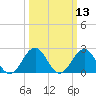 East Beaufort tide chart for Thursday, March 13, 2025