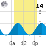 East Beaufort tide chart for Friday, March 14, 2025