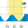 East Beaufort tide chart for Sunday, March 16, 2025