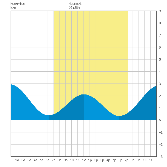 East Beaufort tide chart for Wednesday, March 19, 2025