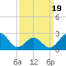 East Beaufort tide chart for Wednesday, March 19, 2025
