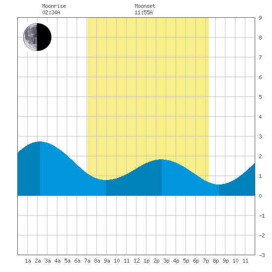 East Beaufort tide chart for Saturday, March 22, 2025