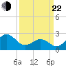 East Beaufort tide chart for Saturday, March 22, 2025
