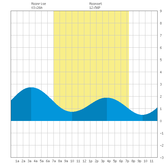 East Beaufort tide chart for Sunday, March 23, 2025