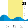 East Beaufort tide chart for Sunday, March 23, 2025