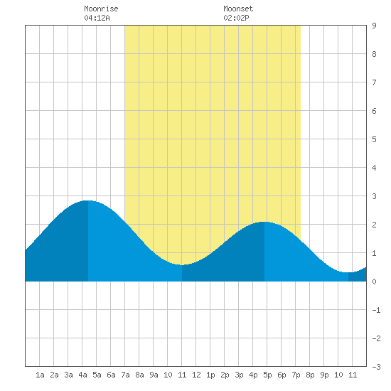 East Beaufort tide chart for Monday, March 24, 2025