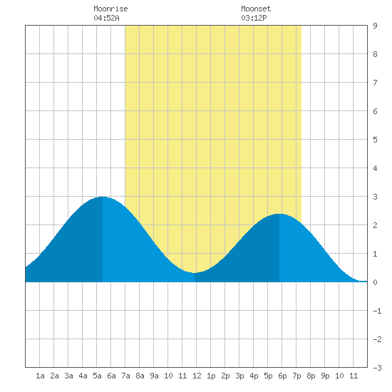 East Beaufort tide chart for Tuesday, March 25, 2025