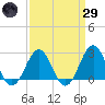East Beaufort tide chart for Saturday, March 29, 2025