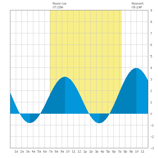 East Beaufort tide chart for Sunday, March 30, 2025