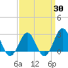 East Beaufort tide chart for Sunday, March 30, 2025