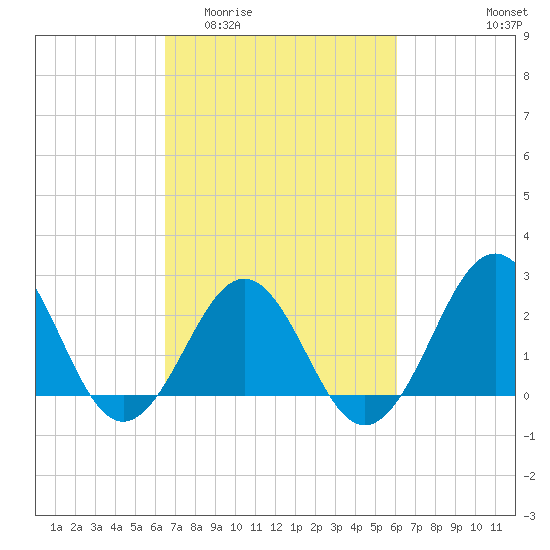 East Beaufort tide chart for Monday, March 3, 2025