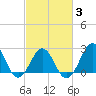 East Beaufort tide chart for Monday, March 3, 2025