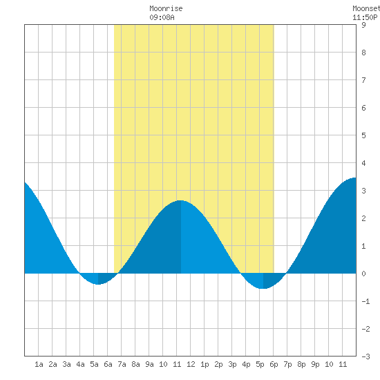 East Beaufort tide chart for Tuesday, March 4, 2025