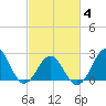 East Beaufort tide chart for Tuesday, March 4, 2025