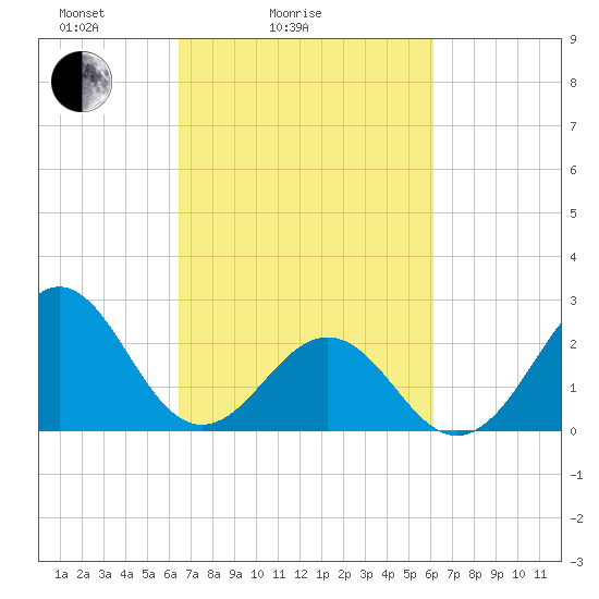 East Beaufort tide chart for Thursday, March 6, 2025