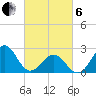 East Beaufort tide chart for Thursday, March 6, 2025