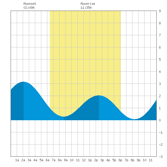 East Beaufort tide chart for Friday, March 7, 2025