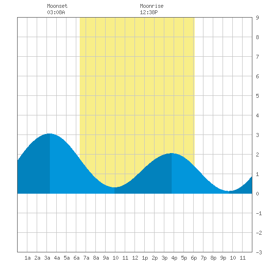 East Beaufort tide chart for Saturday, March 8, 2025