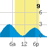 East Beaufort tide chart for Sunday, March 9, 2025