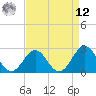 East Beaufort tide chart for Saturday, April 12, 2025
