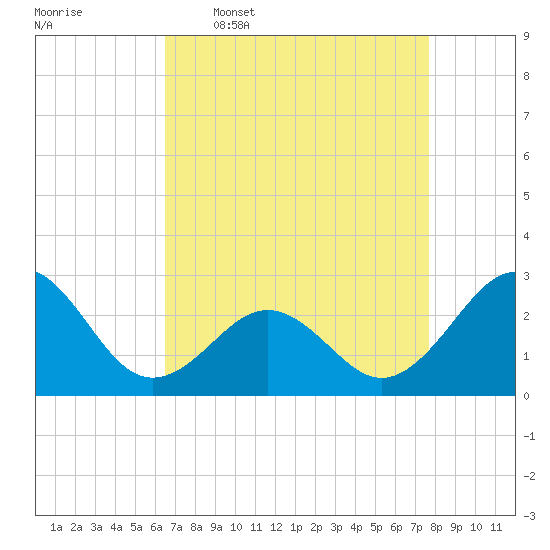 East Beaufort tide chart for Thursday, April 17, 2025