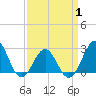 East Beaufort tide chart for Tuesday, April 1, 2025