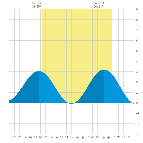 East Beaufort tide chart for Thursday, April 24, 2025