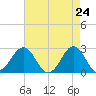 East Beaufort tide chart for Thursday, April 24, 2025