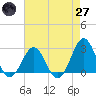 East Beaufort tide chart for Sunday, April 27, 2025