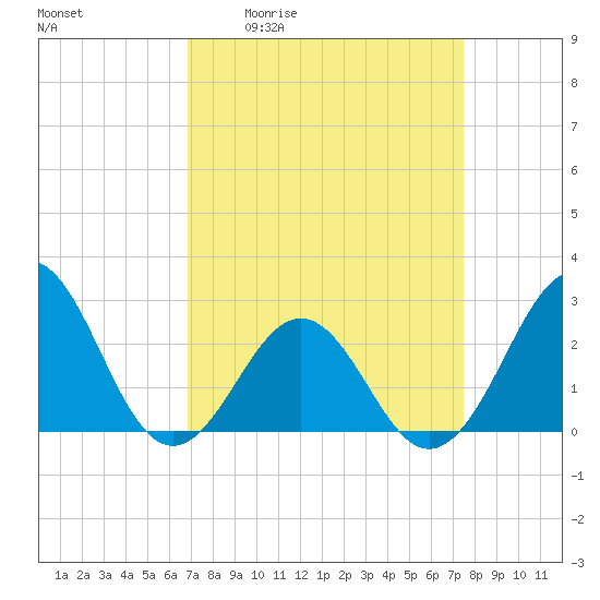East Beaufort tide chart for Wednesday, April 2, 2025