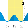 East Beaufort tide chart for Wednesday, April 2, 2025