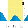 East Beaufort tide chart for Thursday, April 3, 2025