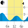 East Beaufort tide chart for Friday, April 4, 2025