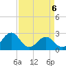 East Beaufort tide chart for Sunday, April 6, 2025