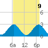 East Beaufort tide chart for Wednesday, April 9, 2025