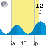 East Beaufort tide chart for Monday, May 12, 2025