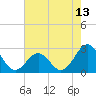 East Beaufort tide chart for Tuesday, May 13, 2025